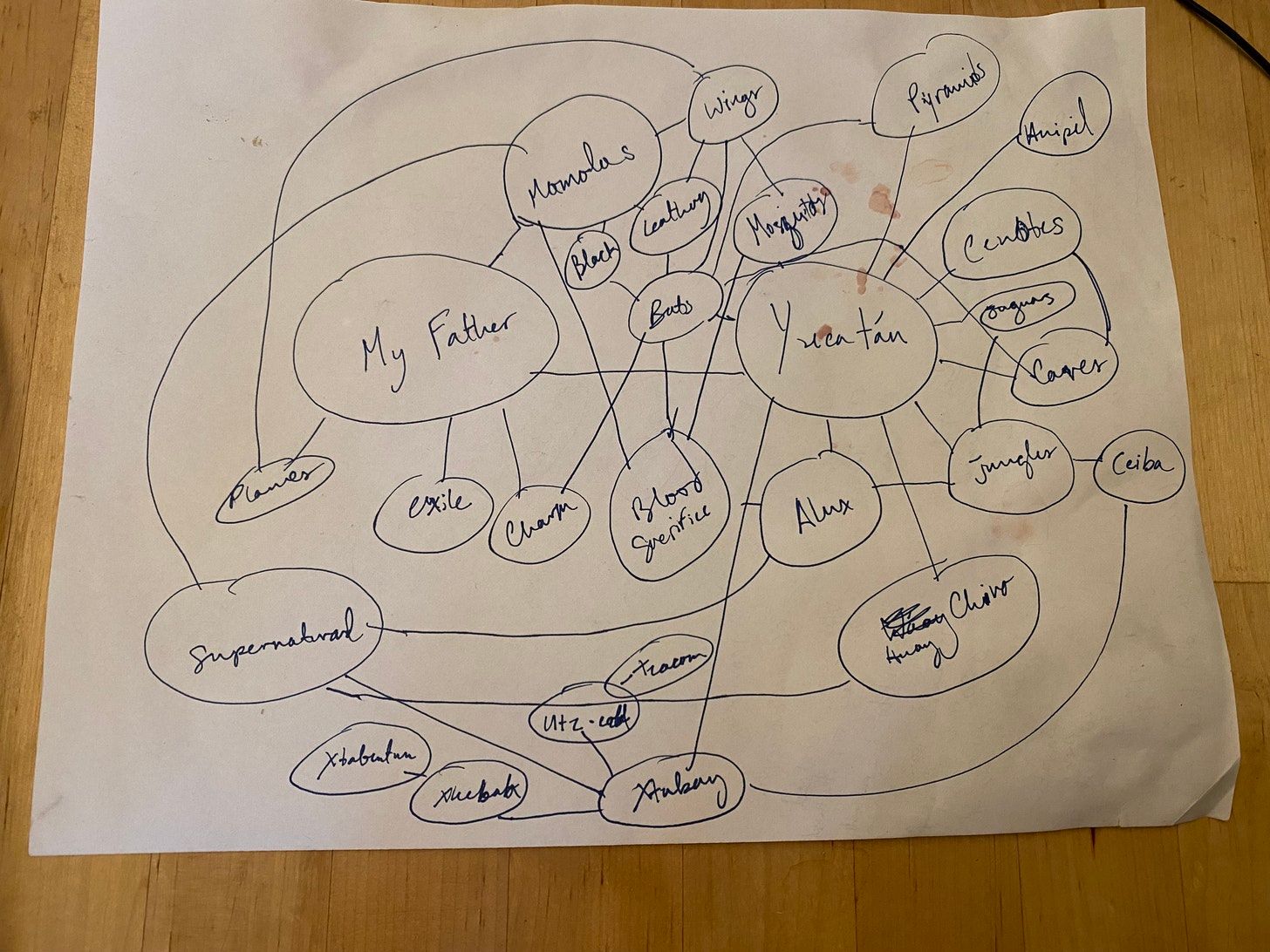 Mind Map for "Xtabay" a web of connected bubbles with concetps relating to Yucatán. It's scribbled in pen on a white sheet of printer paper, and has a suspicious stain on it that is almost certainly not blood, really...