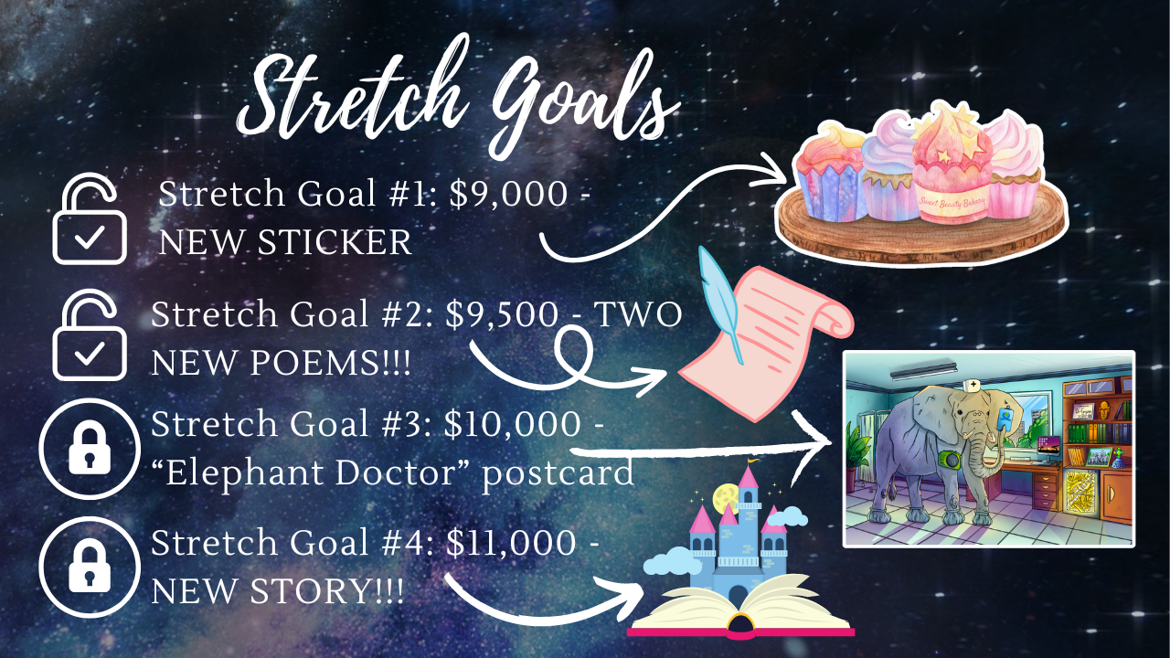 Stretch goals graphic showing goals for sticker and poetry unlocked and goals for postcard and story still locked. 